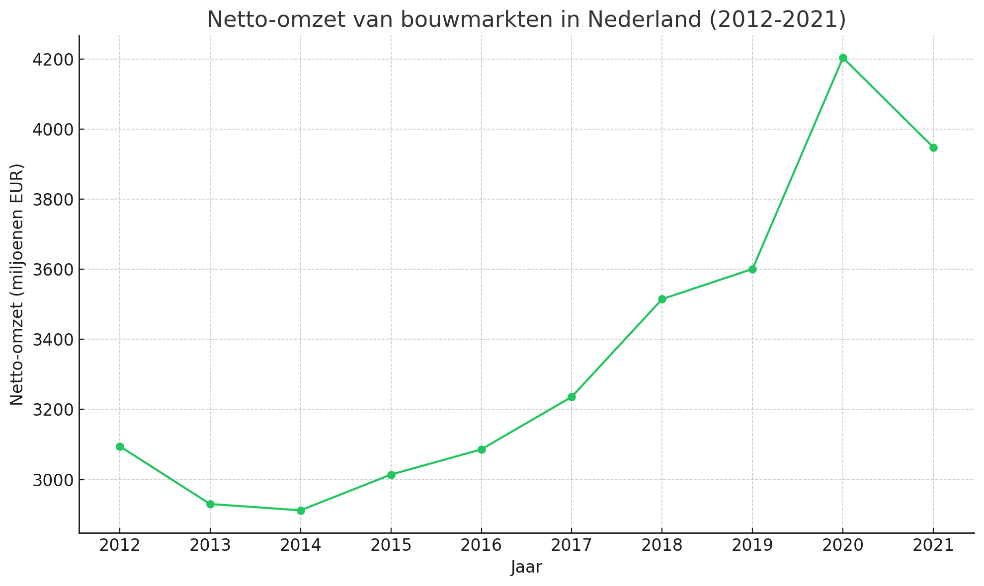 Netto omzet bouwmarkten in Nederland
